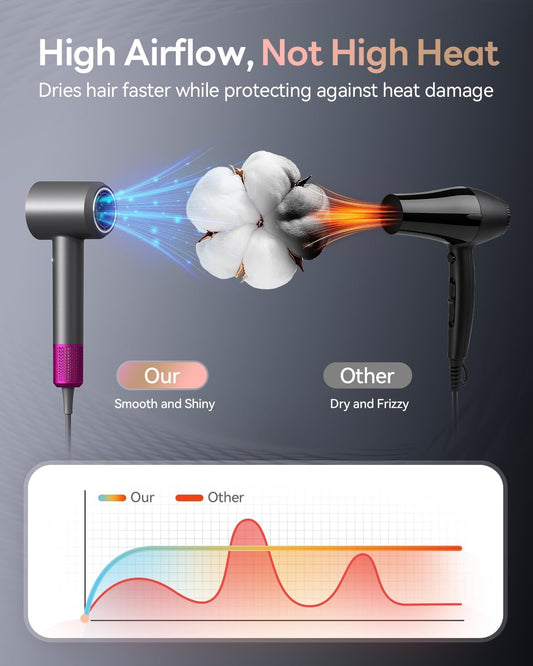 Hair Dryer, 160000RPM with 500M Ionic Negative, Blow Dryer with Diffuser, Fast Drying Hairdryer for Women and Men, Thermo-Control Lightweight Quiet for Curly Hair, Home Travel Salon
